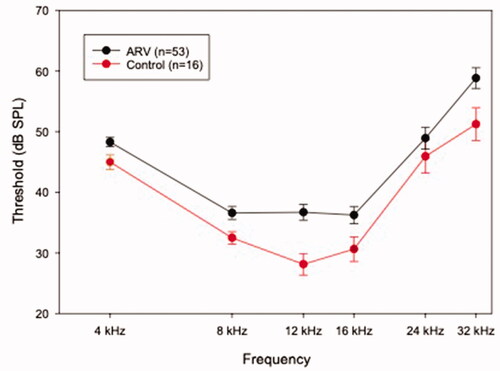 Figure 3. Wean-age ABR thresholds in the ARV and Control offspring. Wean age was three weeks for the offspring mice. Frequencies denoted with an asterisk are those at which the ARV group (black line) had significantly (p < 0.05) higher thresholds than the CON group (red line). Error bars are ± 1 s.d.