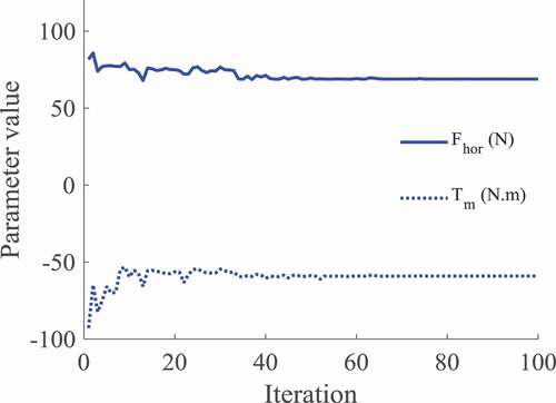 Figure 17. RoboWalk motor torque and horizontal force applied to the user in the second approach