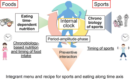 Figure 4. Food-exercise synergism studies in Platform III.