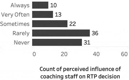 Figure 1. Count of perceived influence of coaching staff on RTP decisions.