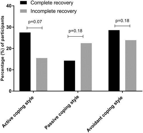 Figure 2. Percentage of patients with a high use of the active, passive, and avoidant coping style, depicted for subjects with a complete and incomplete recovery.