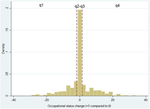 Figure A1. The occupational status change between t0 and t+5, with the points of cut-off for quartile 1, 2, 3 and 4, creating the three dummys of ‘Direction’.