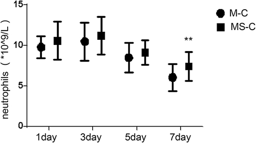 Figure 2 The neutrophil count in the serum of patients with acute cholecystitis at different time points. M-C group represents mild acute cholecystitis patients, MS-C group represents moderate-to-severe acute cholecystitis patients. Data are presented as mean ± SD. **P < 0.01, significantly different from the values in M-C group.