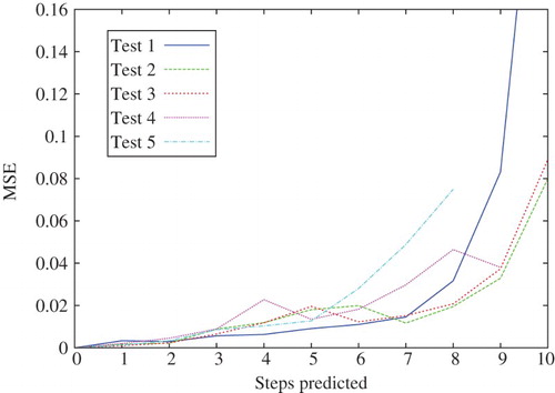 Figure 5. MSE over the 228 values of the MDV during an LTP of 10 steps.