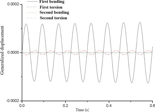 Figure 14. The generalized displacement response history for the time domain method when M =   0.954, Vf = 0.301 and g = −0.0031.