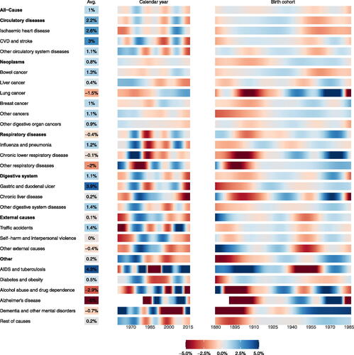 FIGURE 6. Smooth Improvement Stripes for Causes of Death, Females, 1959–2016, Ages 20–89.