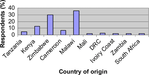Figure 4: Countries of origin of woodcraft products traded in Cape Town