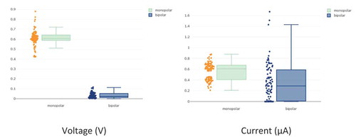 Figure 9. Significant differences between the bipolar and referenced to the ground configurations in terms of voltage (left) and ISC (right) (p-value < 0.0001).