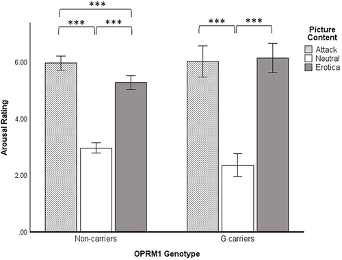 Figure 2 Arousal ratings for OPRM1 A118G carriers and non-carriers for attack, neutral, and erotica picture contents. Results depict a priori planned comparisons of the simple effect of Picture Content using Fisher’s LSD tests. ***p < 0.001.