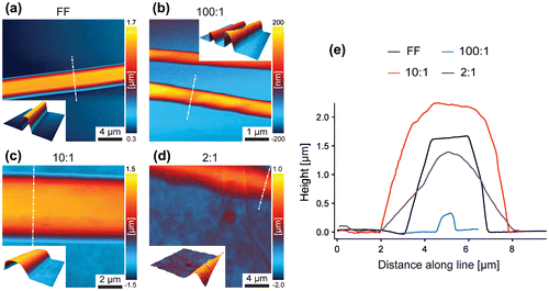 Figure 2. AFM height images of samples (a) FF, (b) 100:1, (c) 10:1 and (d) 2:1 with three-dimensional illustrations as insets. (e) Cross section profiles of samples FF, 100:1, 10:1 and 2:1 extracted as indicated in (a–d) by white dashed lines (x- and y- offsets applied).