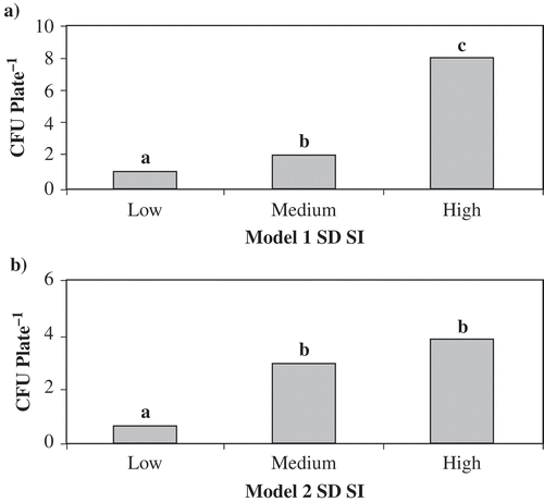 Fig. 2. Mean number of ascospores observed at different risk levels calculated from the risk algorithms. CFU plate−1 = mean number of CFU observed from all commercial field plots in both 2004 and 2005. a, Model 1 includes factors of canopy closure, soil matric potential and soil temperature. b, Model 2 includes factors of canopy closure and soil matric potential. Risk levels for Model 1 are: Low = SDSI < 33, Medium = 32 < SDSI < 45, High = SDSI >44; risk levels for Model 2 are: Low = SDSI < 11, Medium = 10 < SDSI < 14, High = SDSI >13. Prior to analysis, CFU plate−1 was log transformed. Bars with the same letter are not significantly different at P ≤ 0.05, Tukey's HSD test.