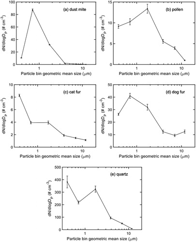 Figure 2. Particle size distribution of tested polydisperse particles during the first minute of particle injection measured by the reference sensor (AeroTrak, TSI): (a) dust mite, (b) pollen, (c) cat fur, (d) dog fur, and (e) quartz.