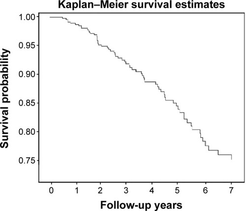 Figure 1 Kaplan–Meier survival curve of overall repeat vertebral augmentations.