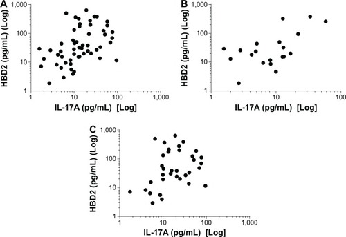 Figure 6 Human beta defensin protein levels correlated to interleukin 17.