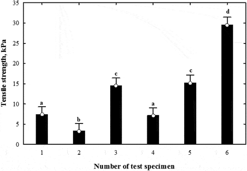 Figure 4. Results of the tensile strength of the specimens: 1 – specimens with horizontally oriented fibers when the tensile direction across the direction of product formation and the density is 16 kg/m3; 2 - when tensile direction along the direction of product formation and the density is 16 kg/m3; 3 - by the tensile direction across the specimen and the density is 30 kg/m3; 4 - when the tensile direction along the product and the density is 30 kg/m3; 5 - of a finely corrugated specimen, the tensile direction perpendicular to the corrugation direction and the density is 31 kg/m3; 6 - of a coarsely corrugated specimen, the tensile direction perpendicular to the direction of corrugation and the density is 31 kg/m3.