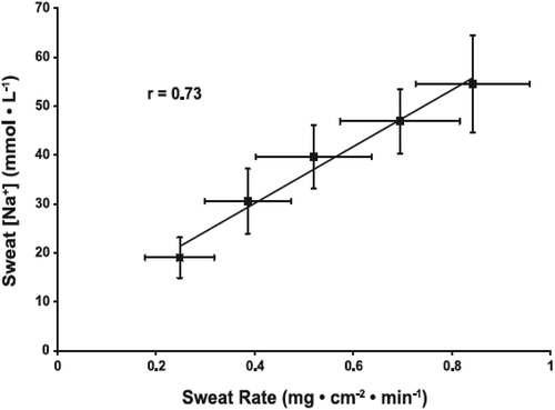 Figure 6. Relation between regional sweating rate and regional sweat [Na]. Values are means ± SE for 10 subjects’ regional (forearm) sweating rate and sweat [Na] while exercising at 50%, 60%, 70%, 80%, and 90% of maximal heart rate. The mean r for the group was 0.73 (P < 0.05). y = 59.7(x)+6.7. Reprinted from Buono et al. 2008 [Citation39] with permission.