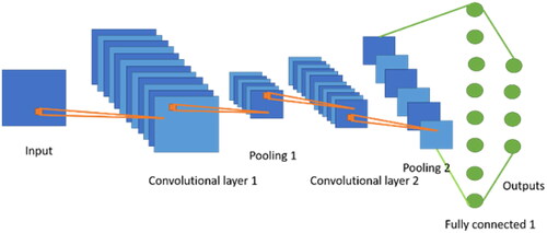 Figure 10. Architecture diagram of CNN algorithm.