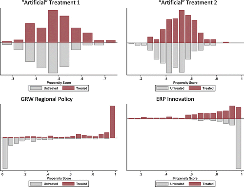 Figure 2. Propensity score values for treated and untreated regions: (a) ‘artificial’ treatment 1, (b) ‘artificial’ treatment 2, (c) GRW regional policy and (d) ERP innovation. To be more robust in terms of statistical inference for the ‘artificial’ treatment, the estimation routine is repeated 250 times with a newly generated random policy variables and the test result is averaged over the different regressions. Graphs (a) and (b) show two out of these 250 different random draws for the ‘artificial’ policy variable.