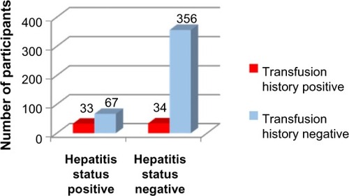 Figure 2 Transfusion history versus hepatitis status.