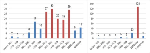 Figure 4. Construction periods of: a. base buildings (left); b. VEs (right). Note: There are 180 base buildings and 172 VEs, because in 7 projects, VEs were built atop 2–3 base buildings.