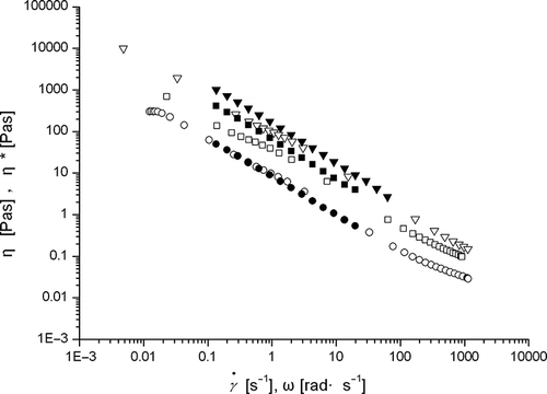 Figure 5 Steady shear viscosity (empty) and dynamic viscosity (filled) of β-conglycinin in aqueous dispersions at 20°C (from down to up). Circles represent 5%, squares 7% and triangles 10% concentration of β-conglycinin. Due to very low modulus, 3% concentration was not tested.