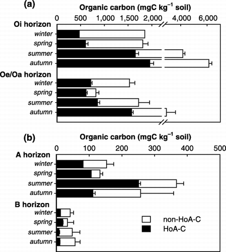 Figure 1  Carbon contents in the hydrophobic acid fraction (HoA-C) and in the non-hydrophobic acid fraction (non-HoA-C) of water-extractable organic matter derived from (a) organic and (b) mineral horizons. Error bars represent standard deviation (n = 3).