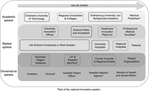 Figure 1. Selection of key actors inspired by Larisch, Amer-Wåhlin, and Hidefjäll (Citation2016). Boxes indicate study participants included in phases I–III. Dotted boxes indicate actors who were contacted to identify participants for phases I–II.