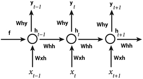 Figure 2. An unrolled recurrent neural network.