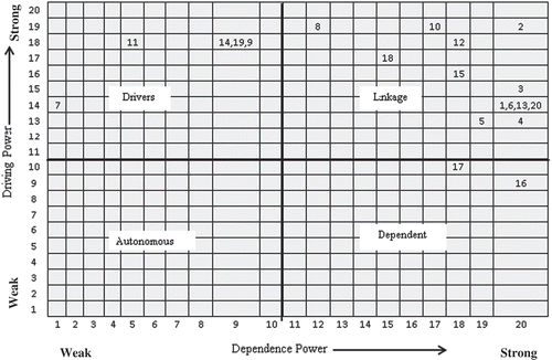 Figure 2. Driving power and dependence diagram.