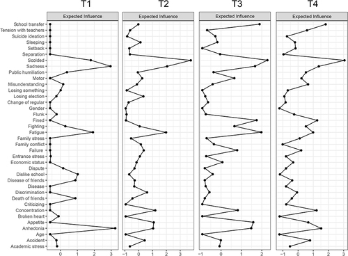 Figure 2 The centrality of expected influence of 4-wave cross-sectional networks (z-score).