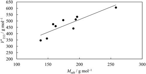 Figure 5. Effective excluded volume, V213* (Table 4), as a function of molecular masse of salt.