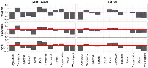 Figure 5. Relative count index for different land-use categories.