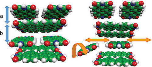Figure 1. (Colour online) Sketch of the PBI-tetramer packing motif for the supramolecular column (left) and defective stack (right), created by removal of one of the PBI units, which is mandatory for self-healing the stack, Copyright American Chemical Society 2011, reproduced with permission from ref [Citation13]