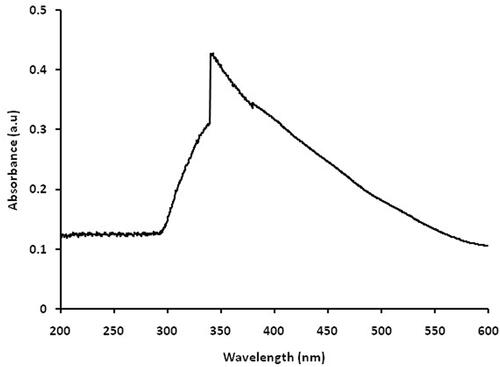 Figure 1. UV-Vis spectroscopic analysis of nano copper.