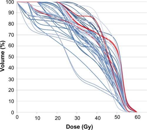 Figure 2 Cumulative lumbosacral plexus dose–volume histograms of all patients (red lines) on dose–volume histogram, showing patients in whom radiation-induced lumbosacral plexopathy was observed.