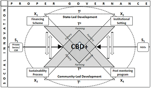 Figure 3. The hybrid model for community-based development plus (+).