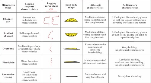 Figure 12. Corresponding relationship between sedimentary microfacies and logging curves.