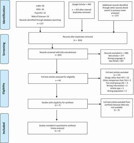 Figure 1. Flow chart providing overview of systematic review process