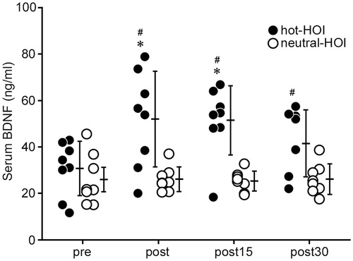Figure 2. Changes in serum BDNF in head-out water immersion. The centre of each bar represents the mean value for each time period and the length of the bar represents the SD value. *p < 0.05, compared with before immersion. #p < 0.05, hot-HOI vs. neutral-HOI. Each figure should show one open symbol (neutral HOI) and one solid symbol (hot-HOI). See Figure 1 for definitions. Serum BDNF concentration was significantly higher (p < 0.05) at post and was still high at post15, but returned to pre level at post30. No change was observed in serum BDNF concentration throughout the study in the neutral-HOI. Serum BDNF levels of hot-HOI at post, post15 and post30 were significantly (p < 0.05) higher than those of neutral-HOI.