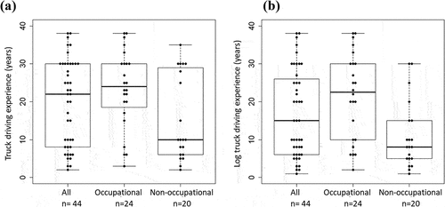 Figure 4. Years of truck driving experience (a) and years of log truck driving experience (b).