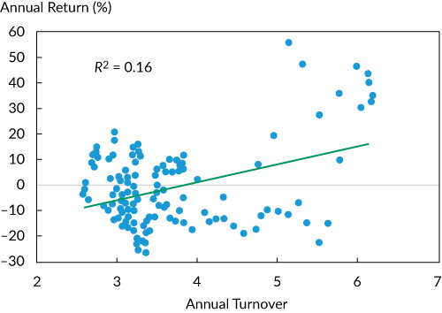 Figure 4. Value Performance vs. Turnover, December 2005–April 2018Notes: This figure shows the annual turnover of an equity value strategy (cheap versus expensive decile) and its rolling one-year performance. The strategy is a combination of three quarterly rebalance strategies that rebalanced in different months of a quarter. The universe is a global developed market equity universe.