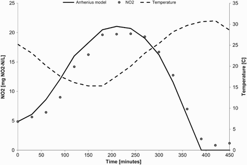 Figure 5. Dynamic temperature experiment; biomass was cultivated at 25°C. Temperature (dashed line), nitrite samples (filled circles) and fitted nitrite concentrations based on the best estimate for the activation energy in the reactor model (solid line).