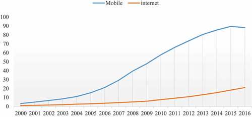 Figure 1. The average annual trend of ICT penetration is SSA (2000–2016).