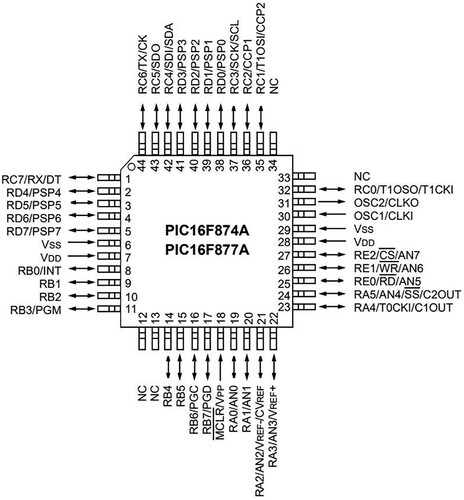 Figure A1. PIC16F877A pin connections.