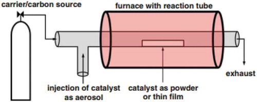 Figure 3. Generic experimental setup scheme for the synthesis of CNT by CVD (adapted from reference [Citation15]).