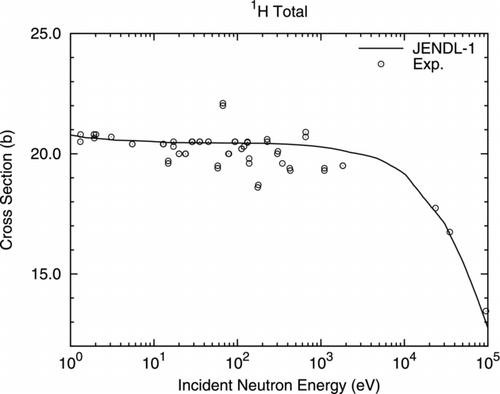 Figure 1 Total cross section of 1H