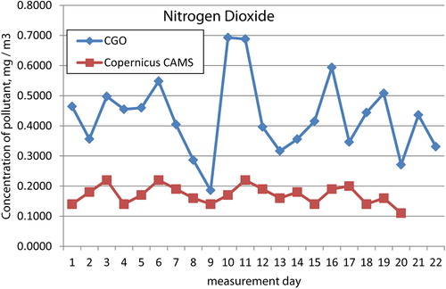 Figure 2. Kyiv NO2 concentrations based on Copernicus data and CGO measurements.
