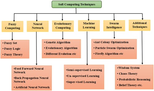 Figure 1. Branches of soft computing techniques.