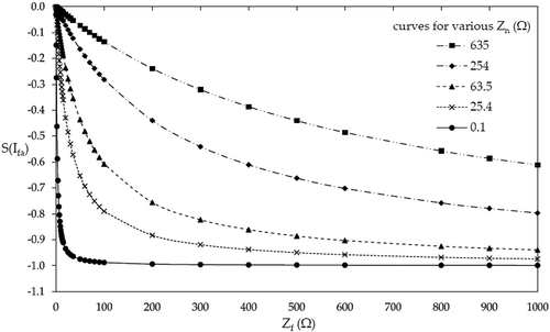 Figure 17. Sensitivity of fault current S(Ifa) to Zf = 0.1 to 1000 Ω for different values of “Zn”. Graph is drawn omitting “θ” (key values are in Table 11).