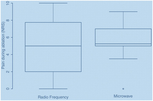 Figure 2. Pain median radio frequency ablation (5, IQR 2–7.4) versus microwave ablation (5, IQR 4.25–6.75).